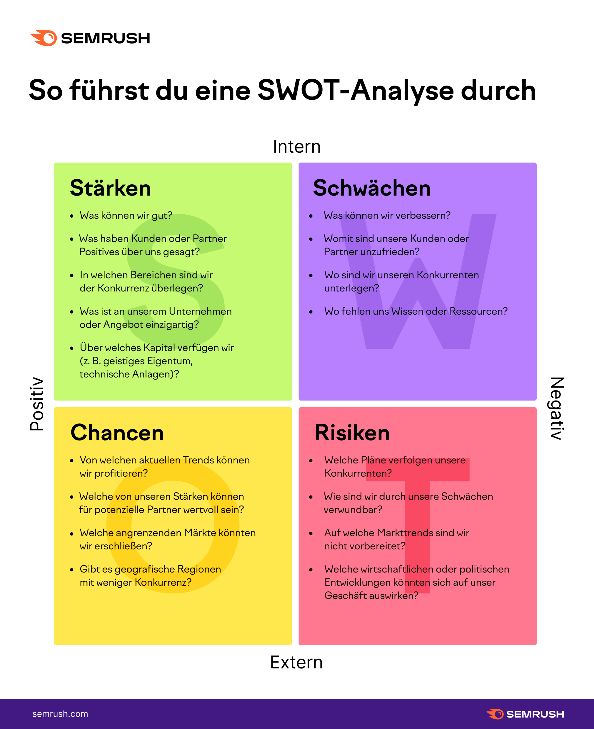 Infografik: SWOT-Analyse
