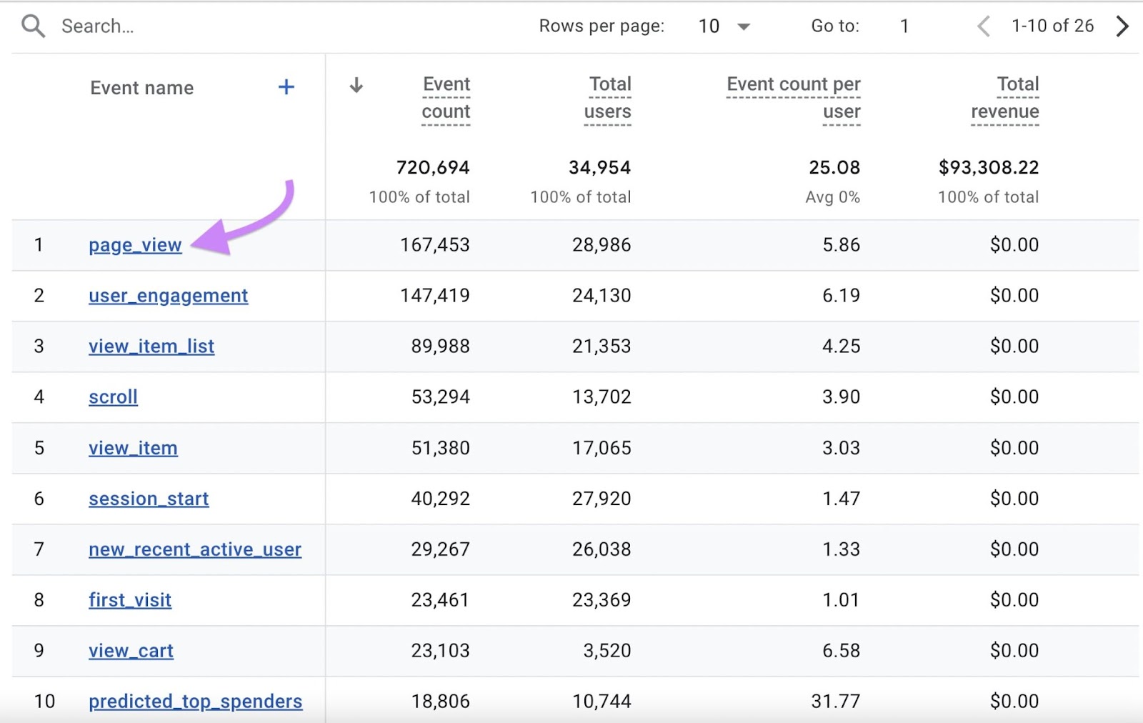 Una sección de la tabla del informe de sucesos en GA4