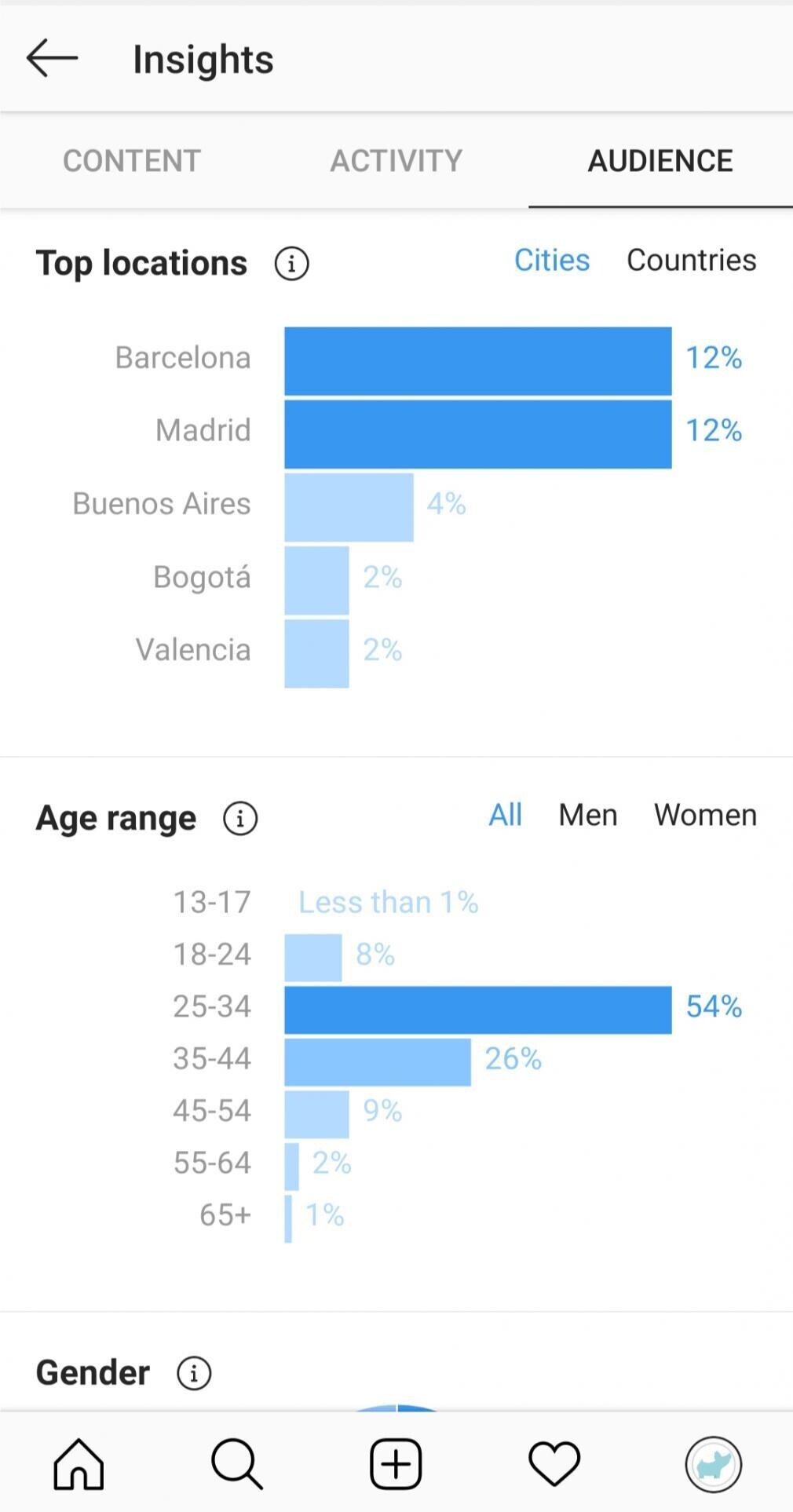 Audiencias Instagram estadísticas movile