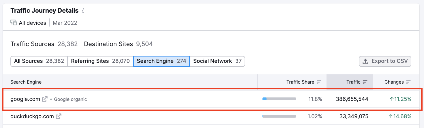 Trafic organique d'Amazon