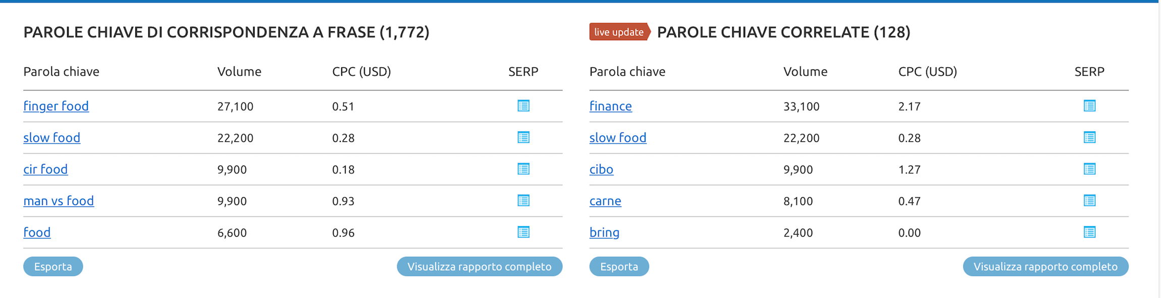 Piano editoriale per social media: come utilizzare SEMrush