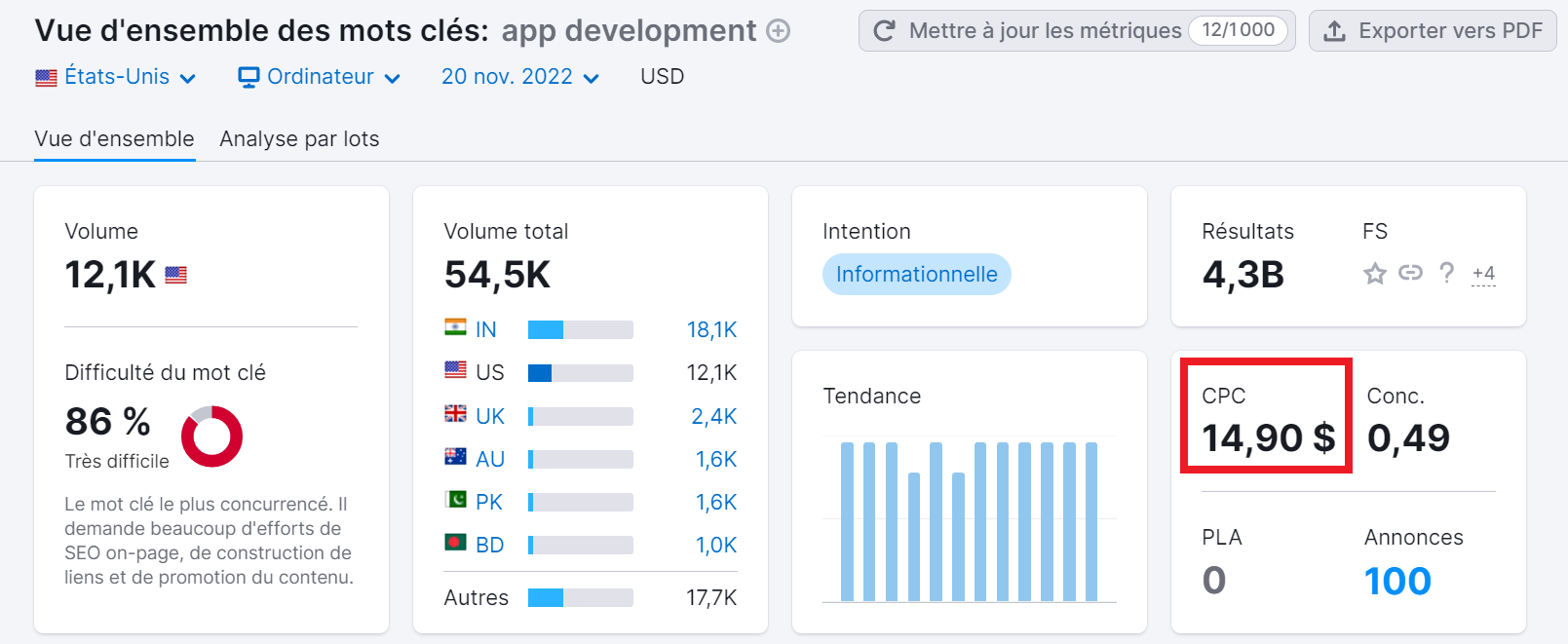 Vue d'ensemble des mots clés, CPC