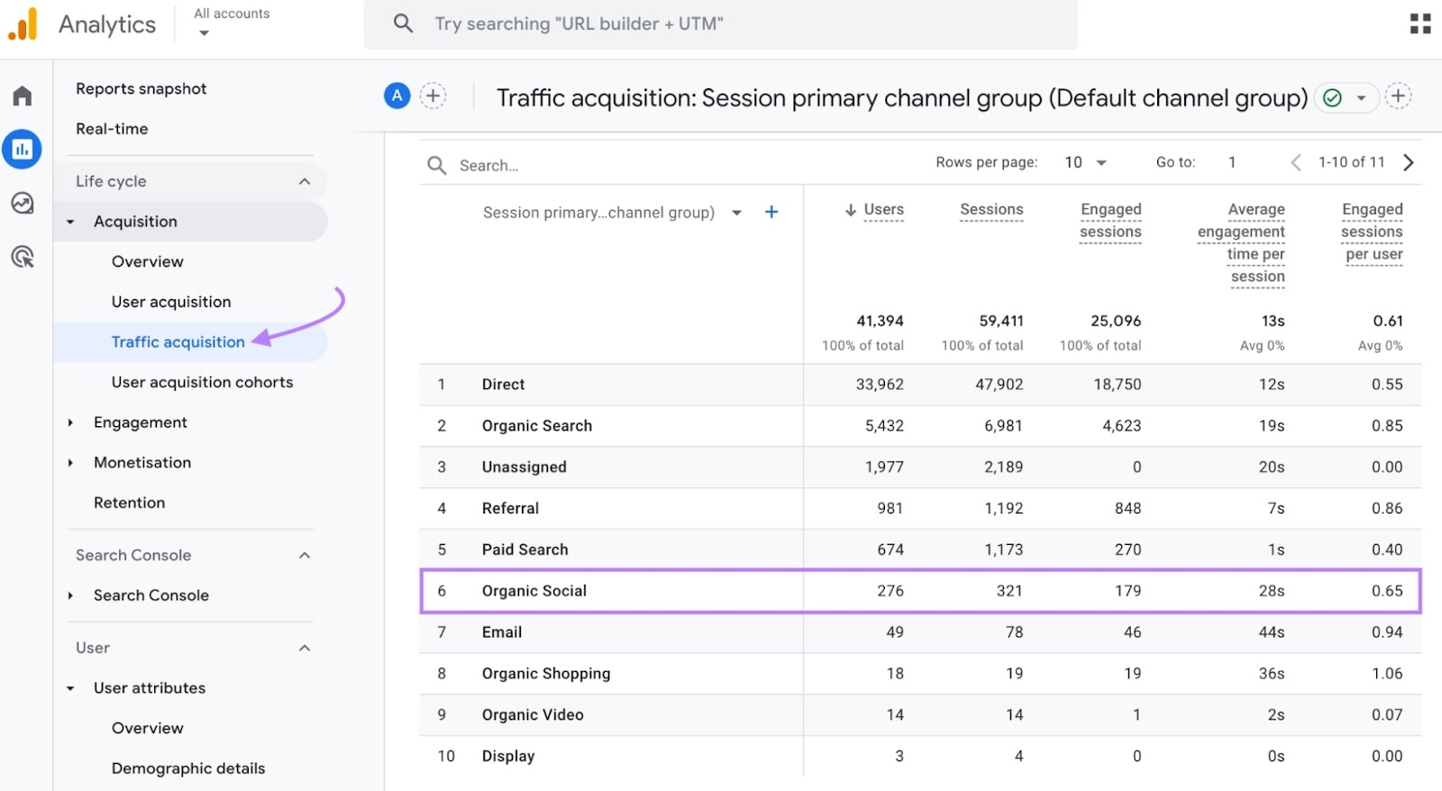 Relatório de aquisição de tráfego do Google Analytics com destaque para a linha de tráfego orgânico em redes sociais.