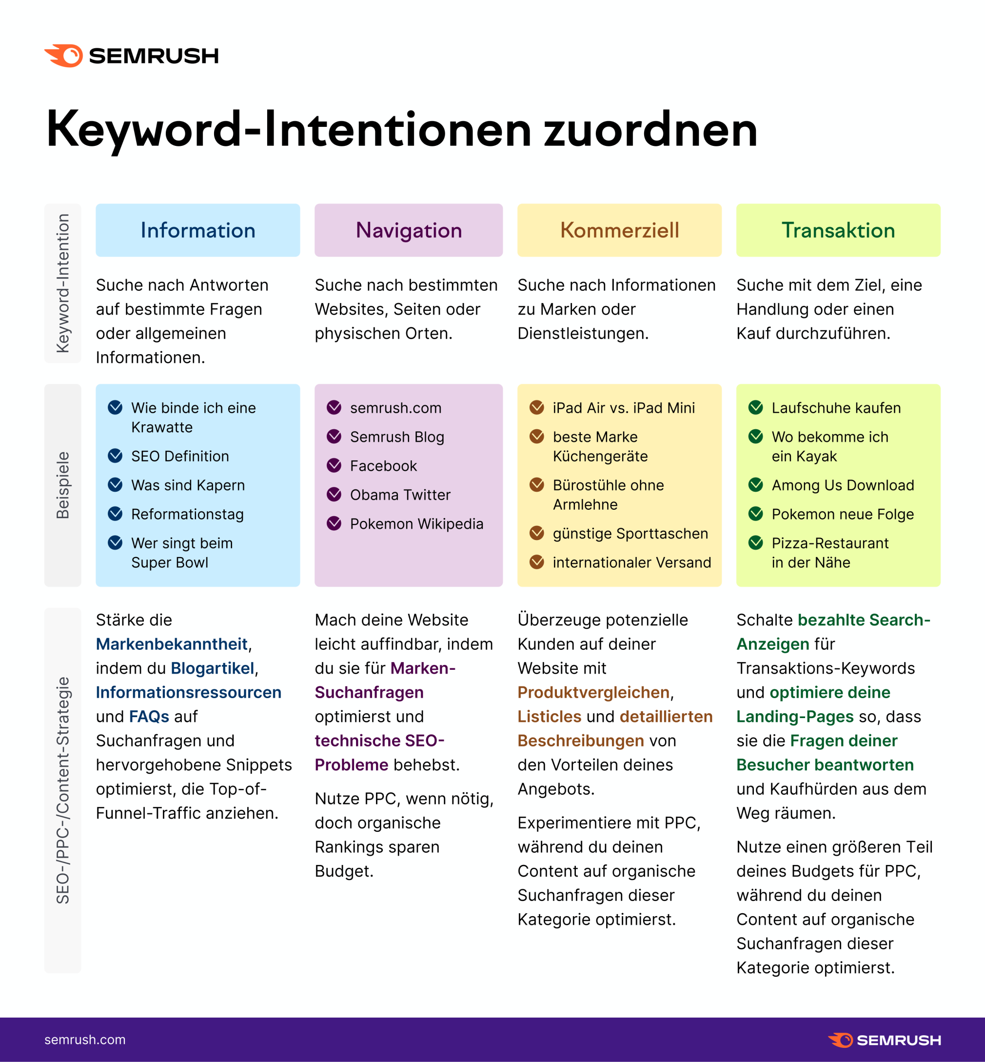 Verschiedene Strategien für verschiedene Keyword-Intentionen