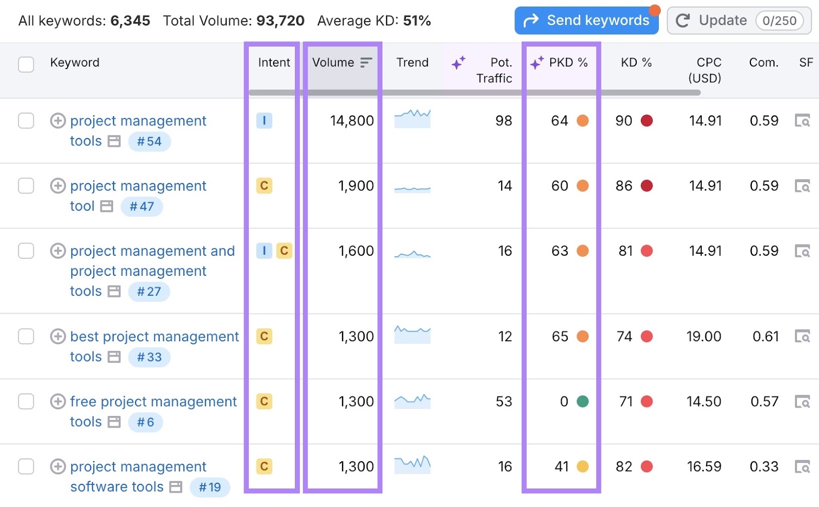 Idee per parole chiave sul Keyword Magic Tool insieme alle colonne "Intento," "Volume," e "PKD%" evidenziate.