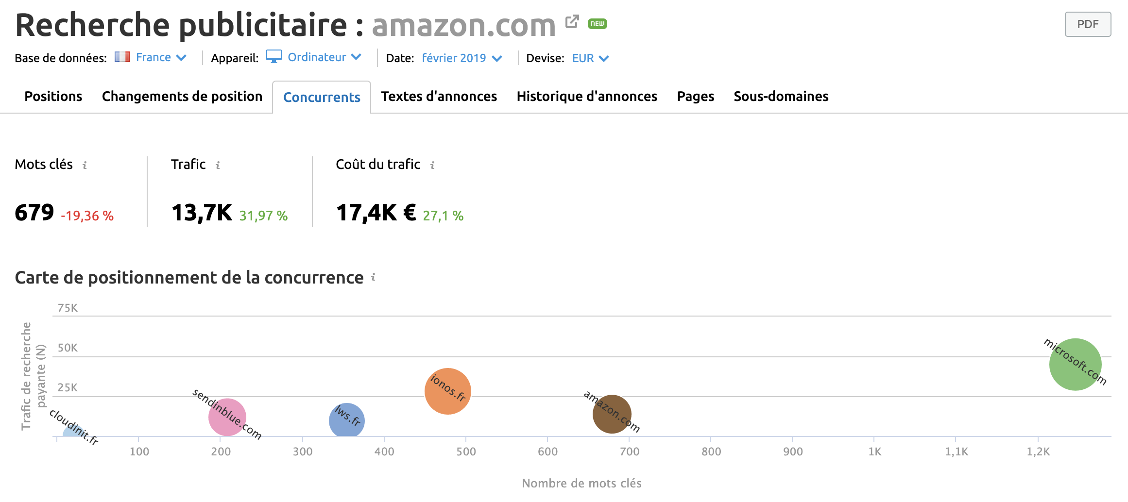 recherche publicitaire