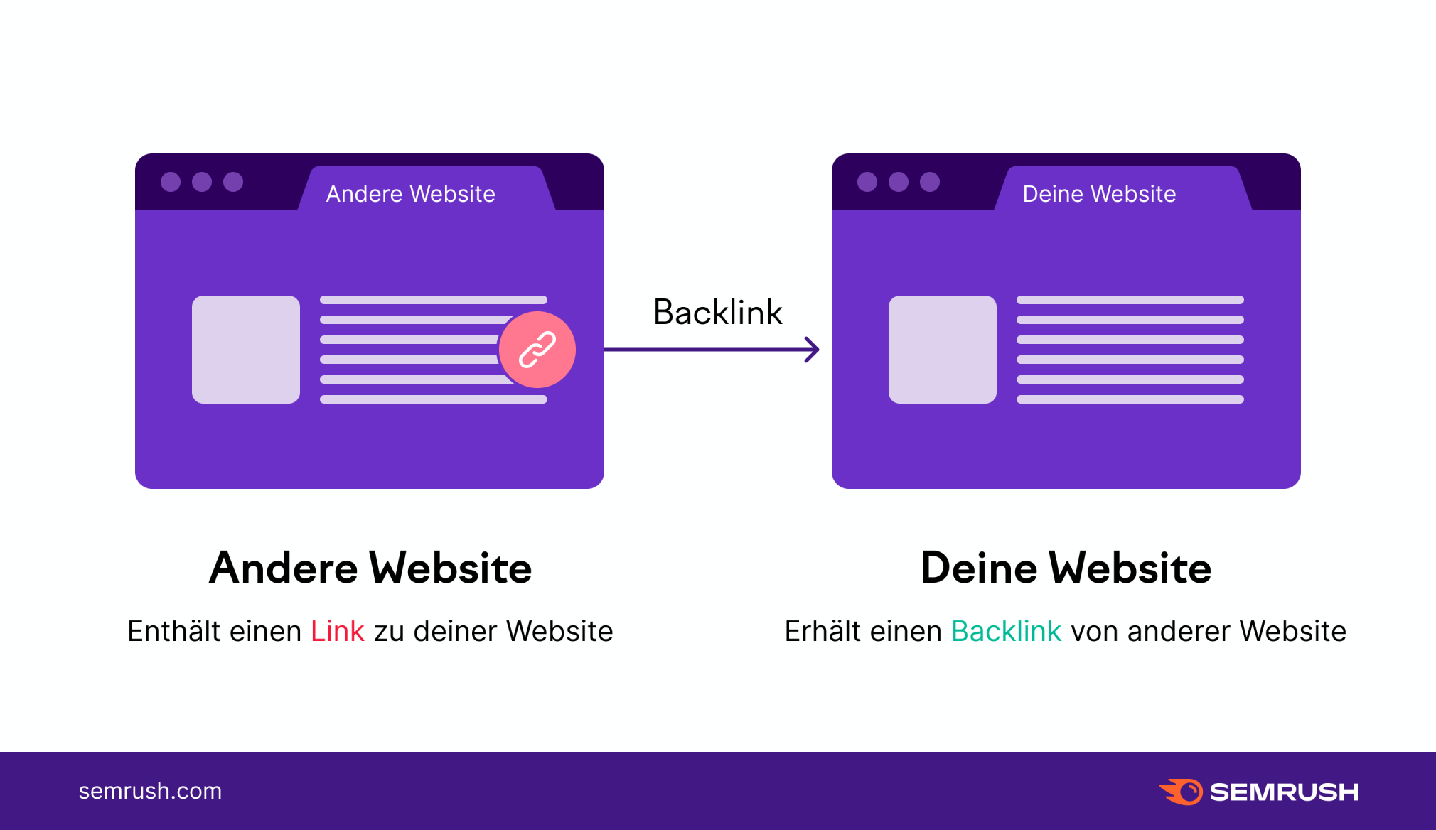 Semrush: Was sind Backlinks
