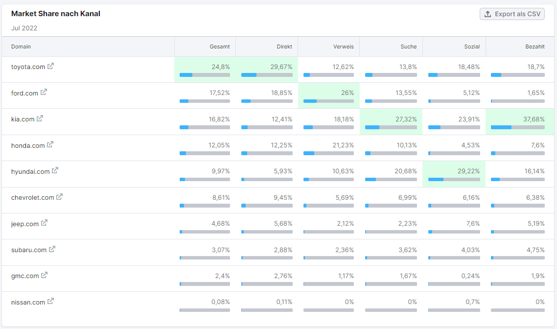 Screenshot: Market Share nach Kanal