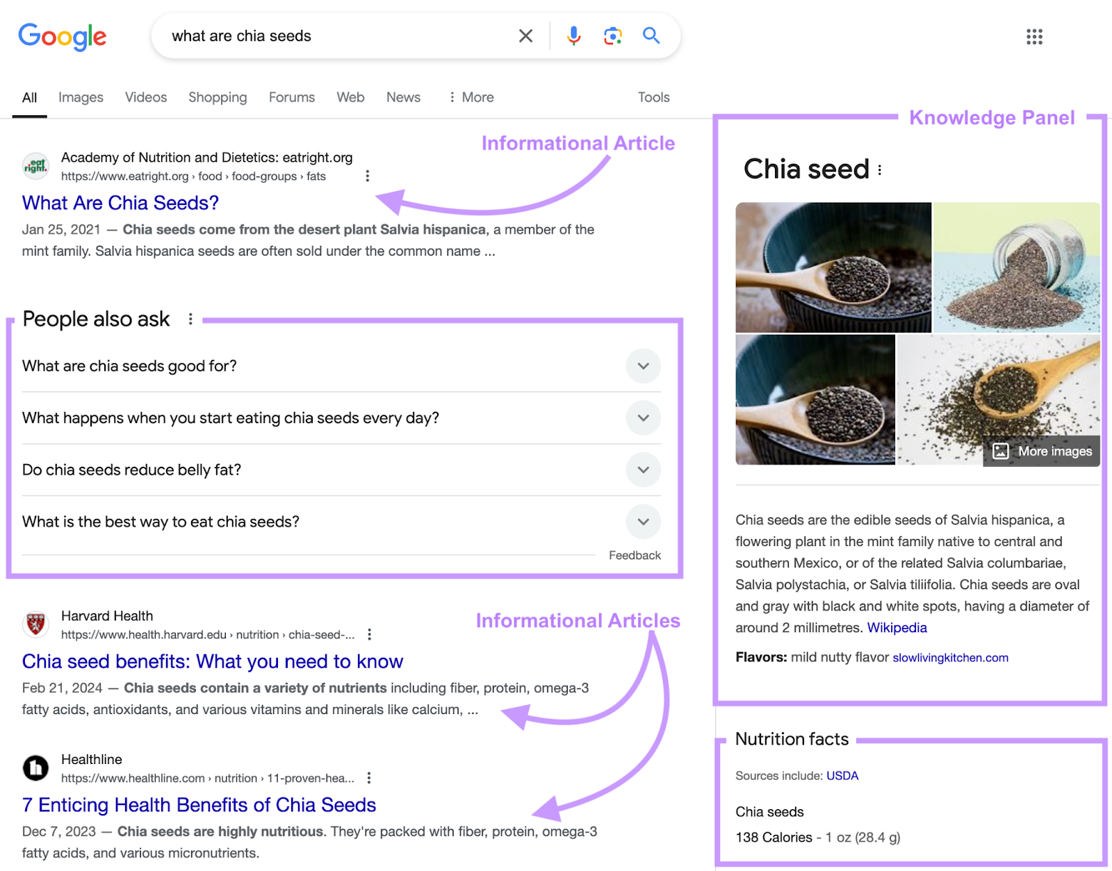 Die SERP-Labels zeigen Informationsartikel, die Funktion „Nutzer fragen auch“ und ein Wissenspanel mit Nährwertangaben.