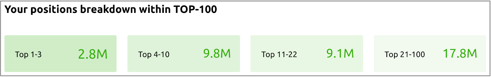 Google Data Studio : Connecteur Semrush Analyse du domaine