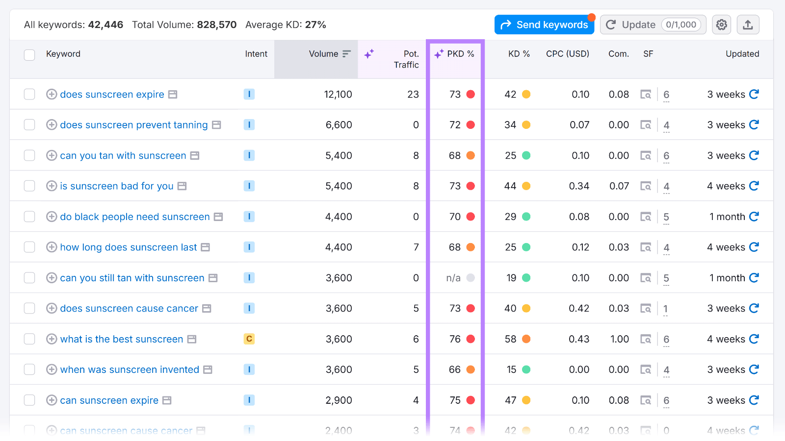 Keyword results table showing sunscreen-related queries with PKD% column highlighted.