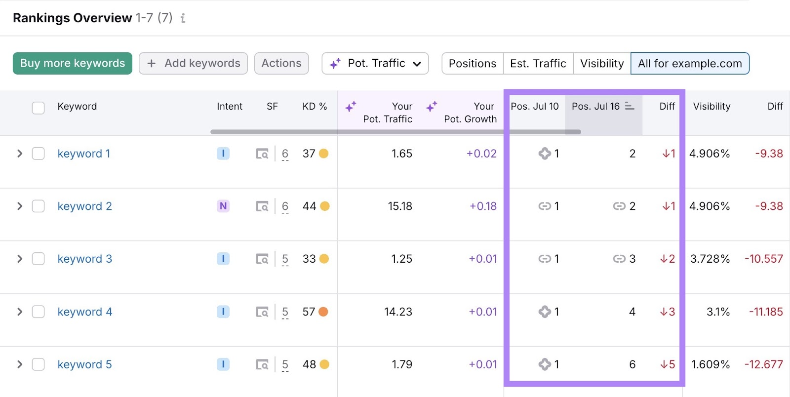 Rankings Overview on the Position Tracking tool showing keywords in the top three positions declining.