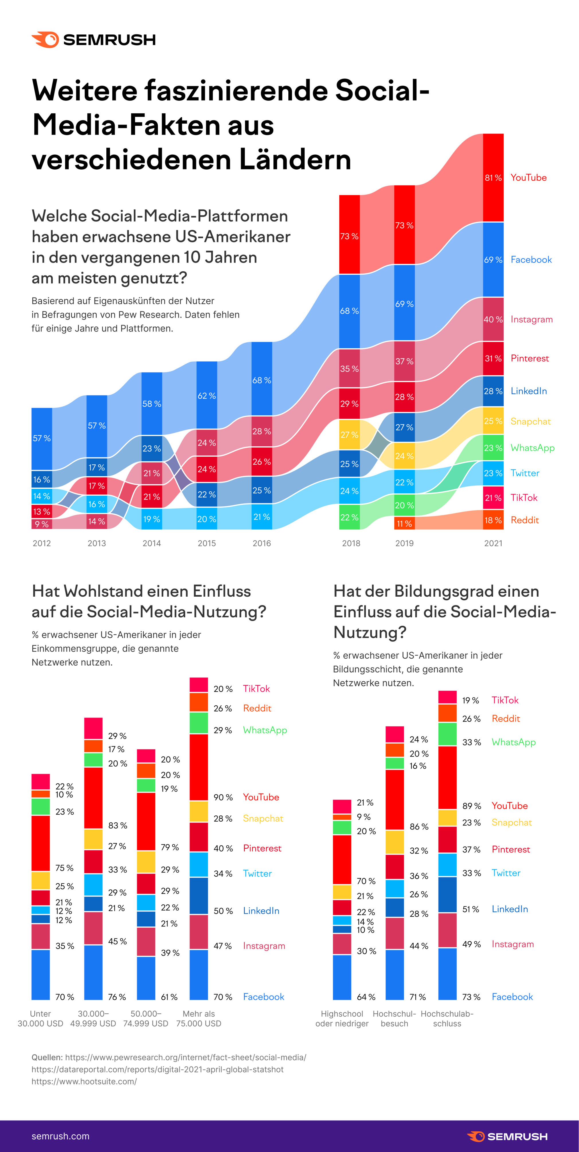 Infografik: Social-Media-Zahlen und Fakten