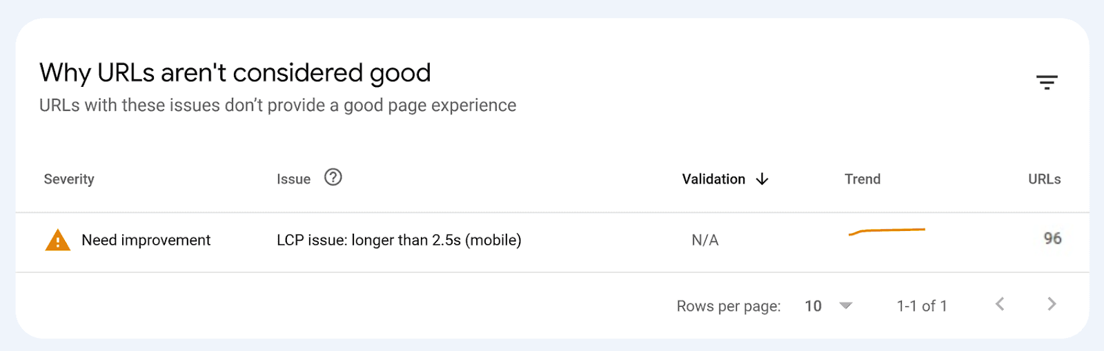 urls que necesitan mejoras enumeradas con problemas