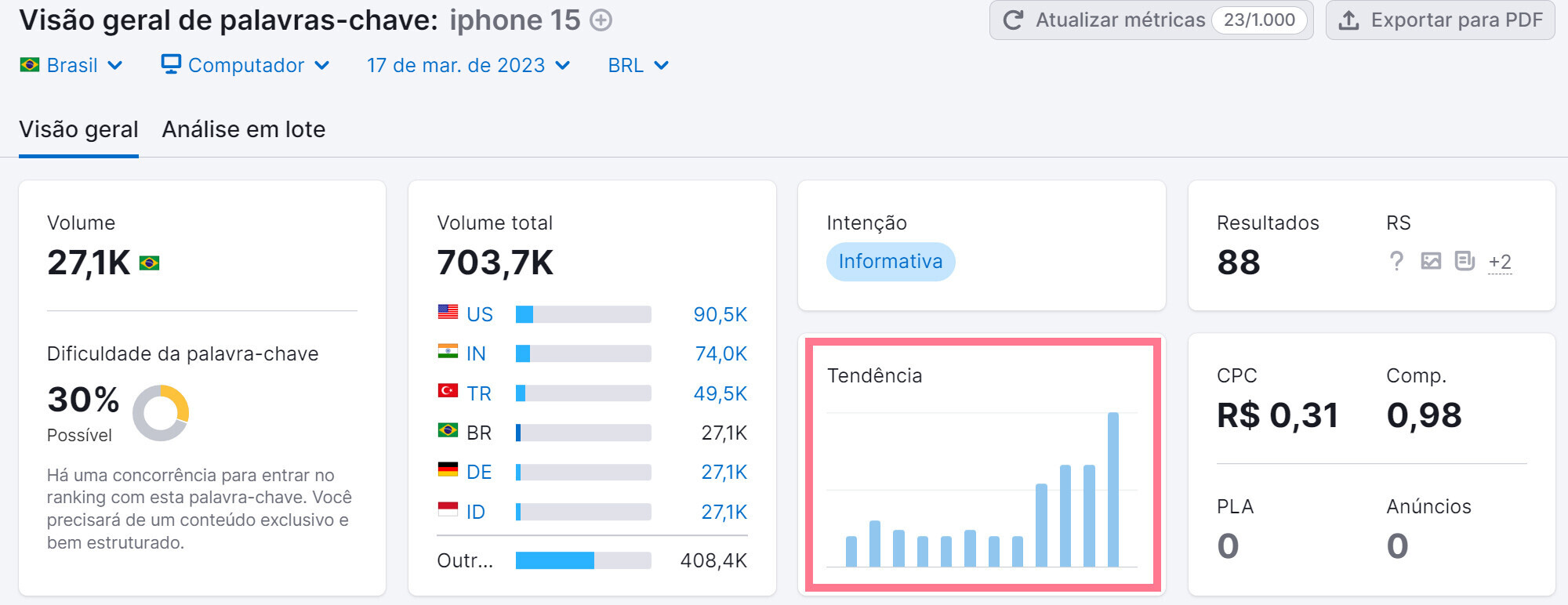análise de palavras-chave - tendência em alta