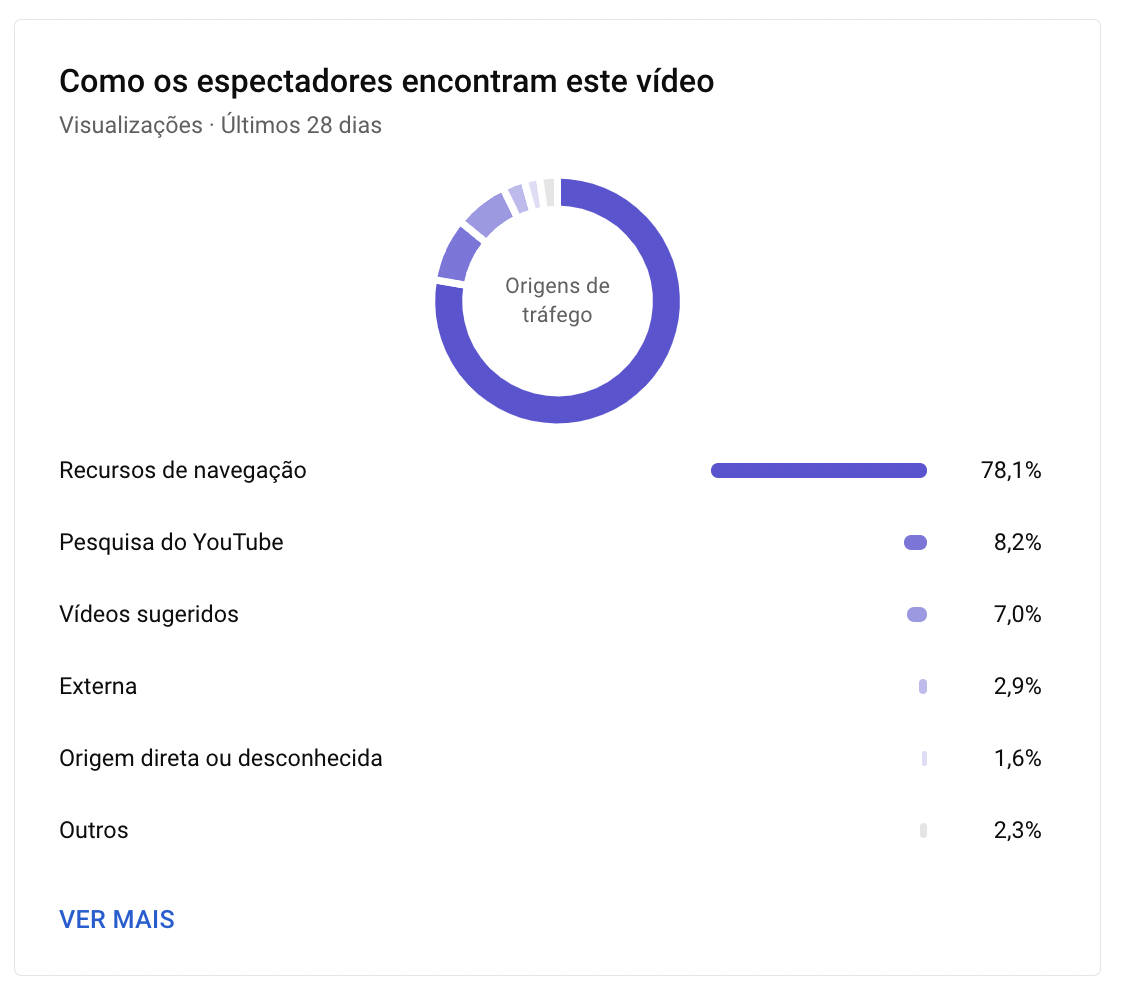 YouTube Studio - relatório Origem do tráfego