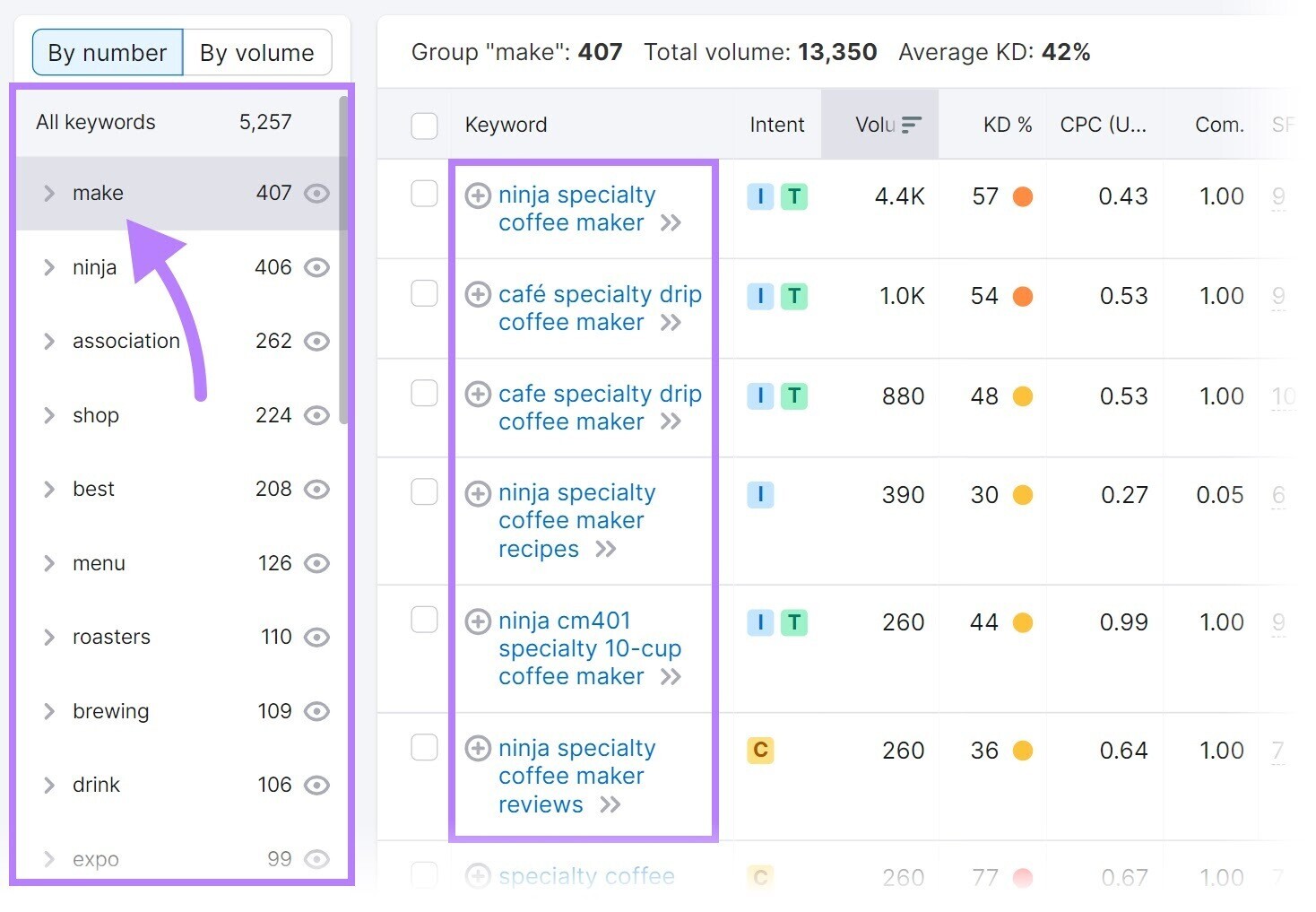 Différents groupes de mots clés mis en évidence dans la colonne à gauche des résultats de Keyword Magic Tool