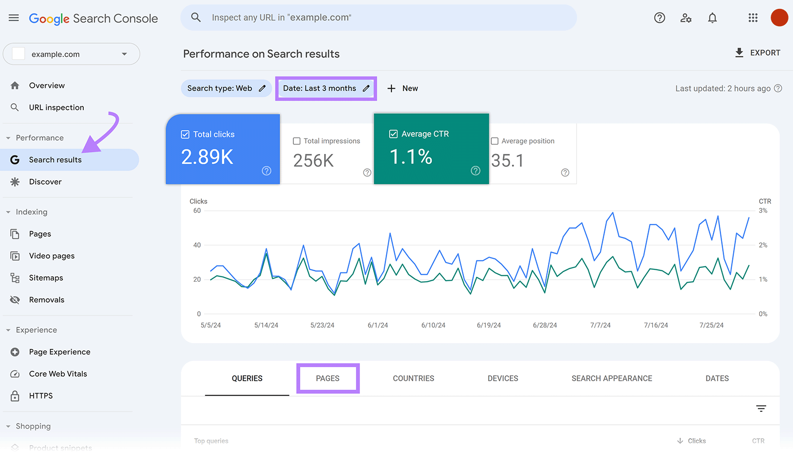 Dashboard di Google Search Console con il report Risultati di ricerca aperto e la casella "Data", "Clic totali", "CTR medio" e "Pagine" evidenziati