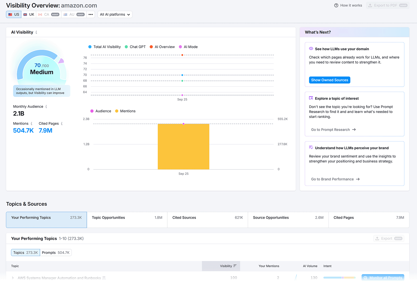 El panel de visibilidad de IA de Semrush ayuda a los profesionales del marketing a medir la presencia en las plataformas de búsqueda de IA, realizando un seguimiento de las citas, las menciones y la exposición dentro de los resultados generativos.