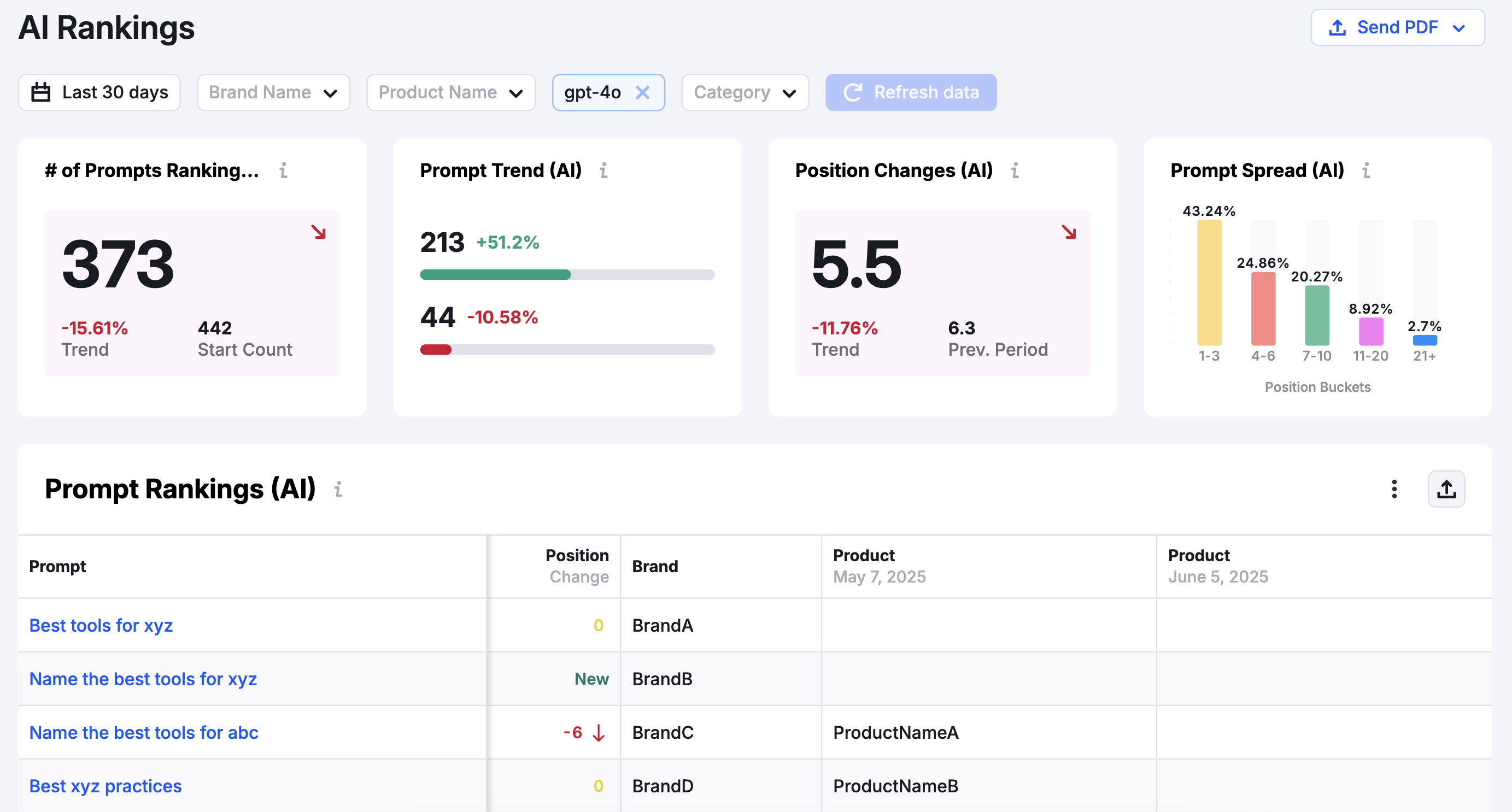 Der AI-Ranking-Bericht zeigt die Anzahl der Eingabeaufforderungen und die Position der Marke für jede Eingabeaufforderung.