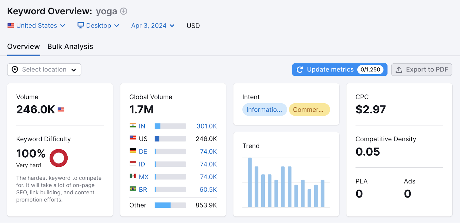 Datos de la herramienta Resumen de palabras clave, como volumen, dificultad e intención, para el yoga de palabras clave.