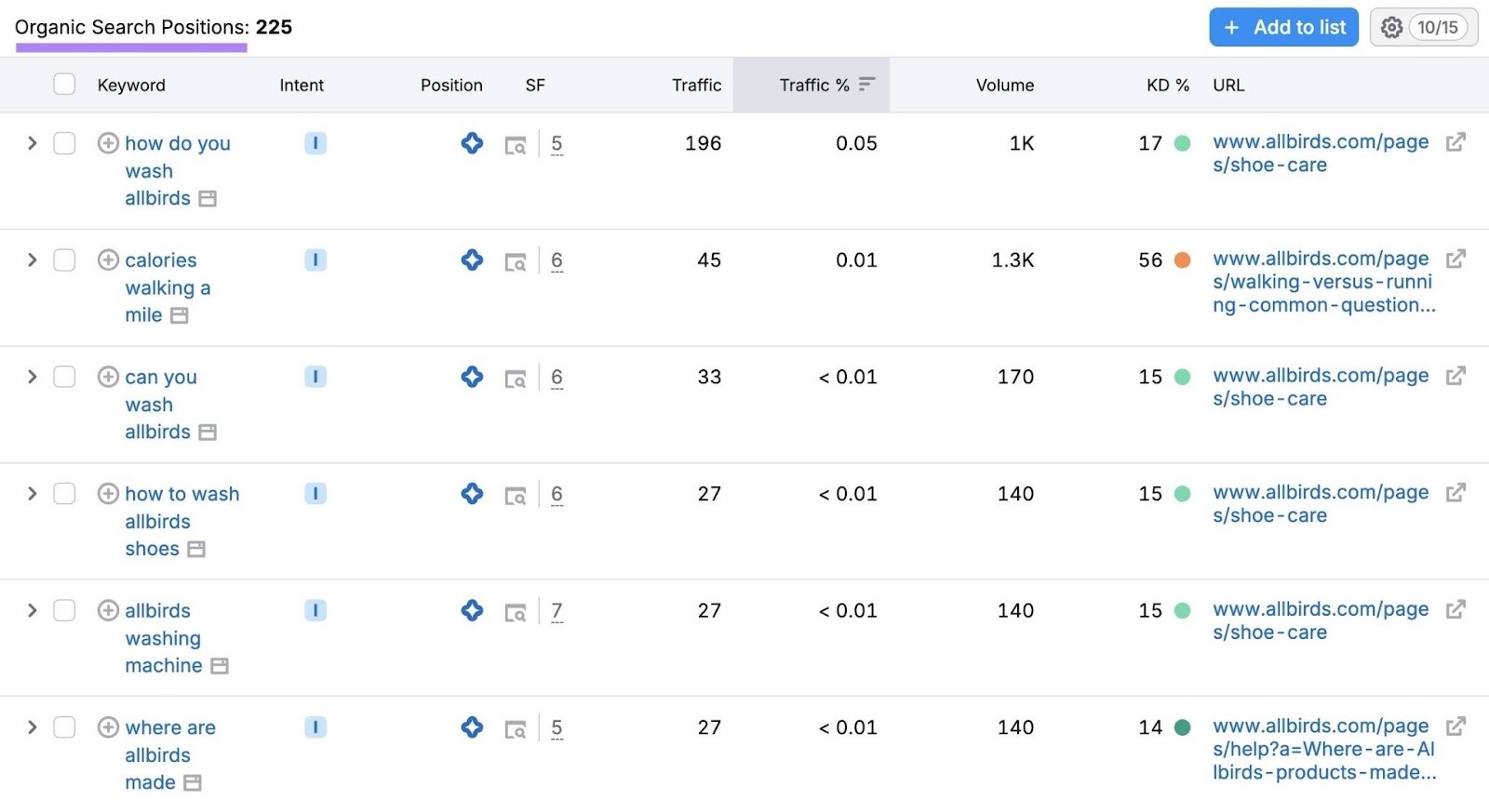 Le rapport « Positions en recherche organique » présente la liste des mots clés d'un domaine classés dans les aperçus de l'IA.
