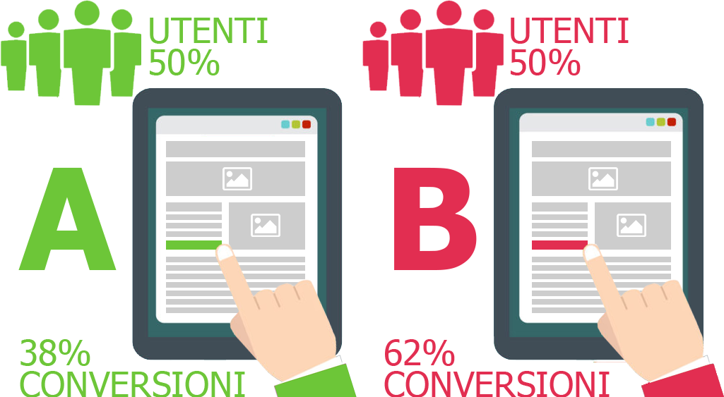 A/B test: cosa sono e come funzionano