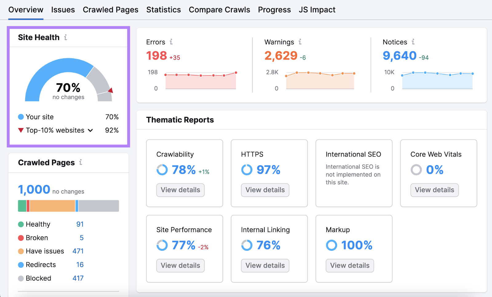 Widget "Integrità del sito" che mostra il 70% evidenziato nella dashboard di panoramica di Site Audit
