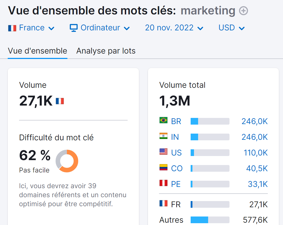 Vue d'ensemble des mots clés, difficulté du mot clé élevée