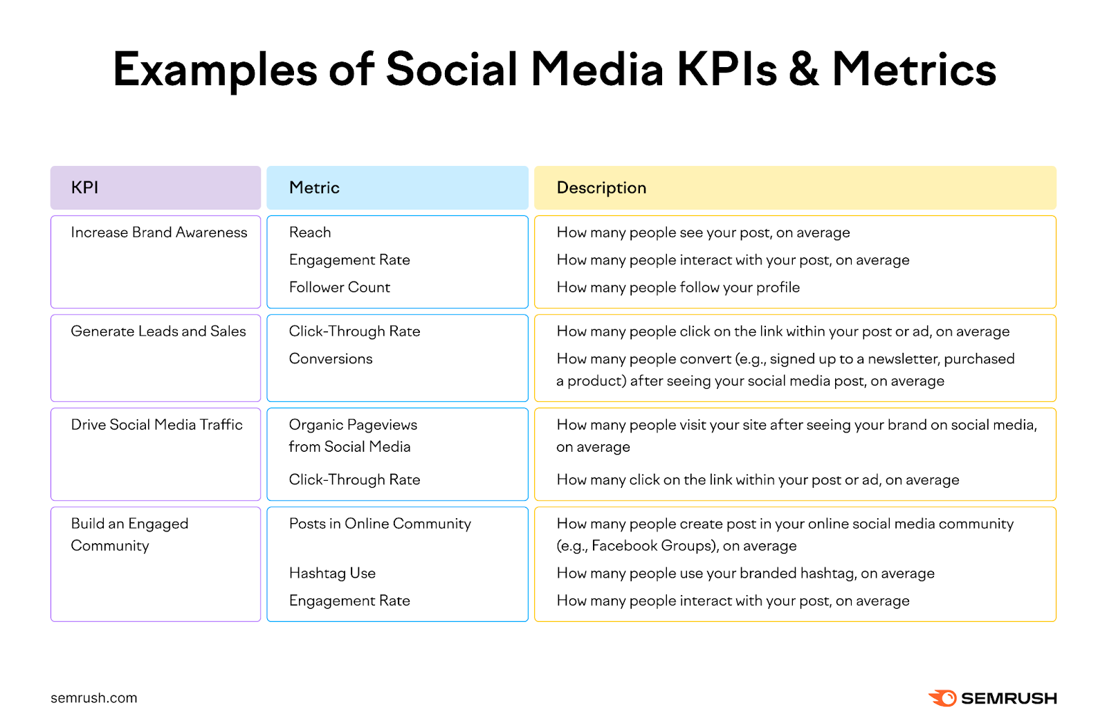 Exemplos de KPIs e métricas de mídias sociais. Por exemplo, o indicador-chave de desempenho (KPI) de aumento do reconhecimento da marca está ligado a métricas como alcance, taxa de engajamento e número de seguidores.