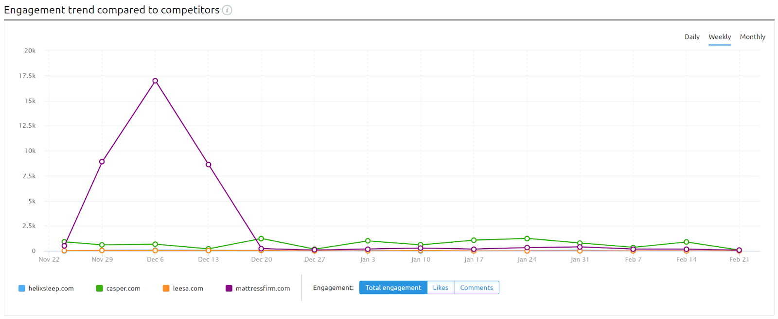 grafico de engajamento sazonal no social media tracker