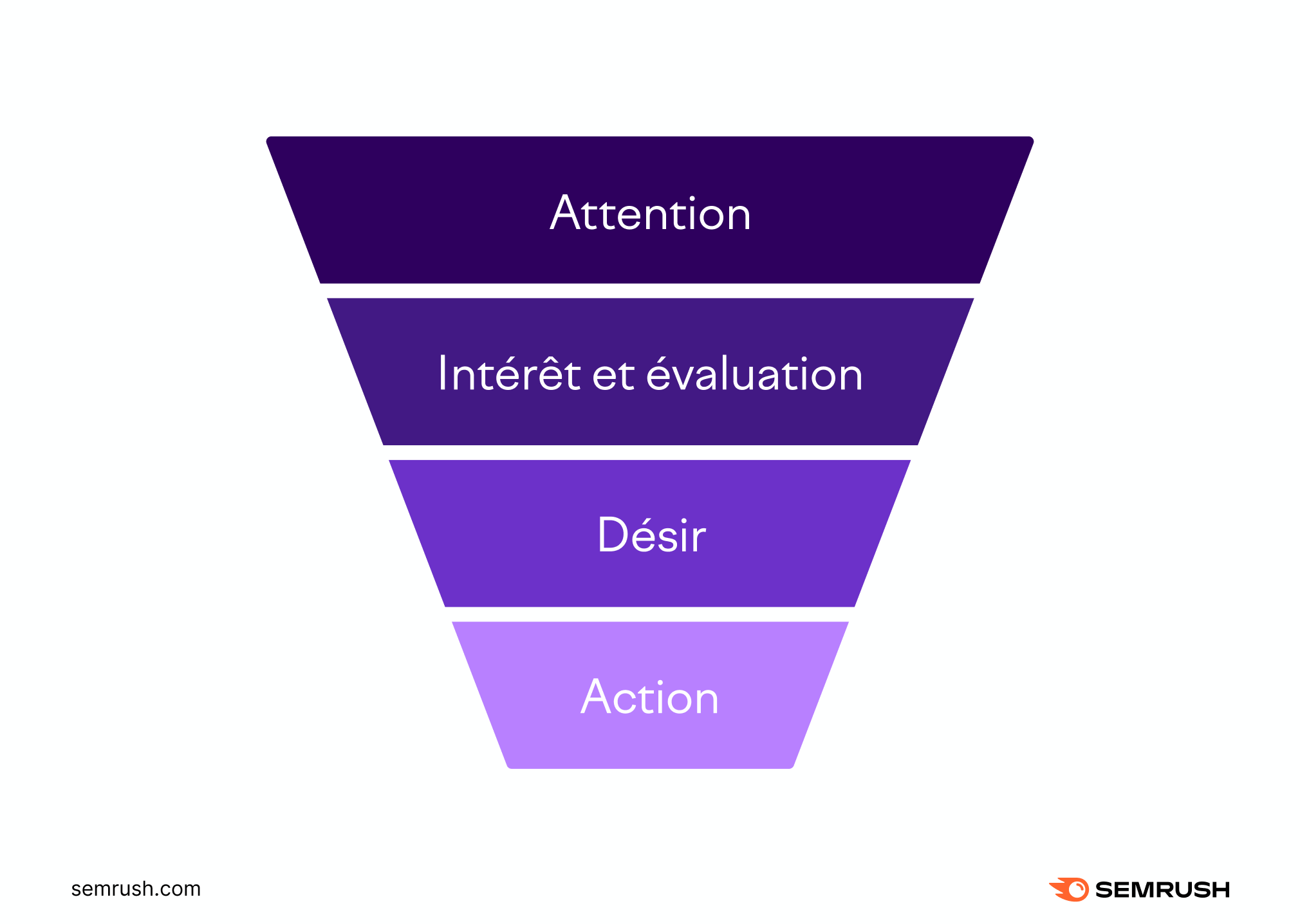 Entonnoir de vente simple avec "Attention", "Intérêt et évaluation", "Désir" et "Action"
