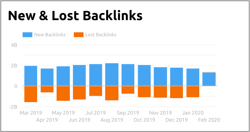Google Data Studio : Connecteur Semrush Domain Analytics - Backlinks nouveaux et perdus