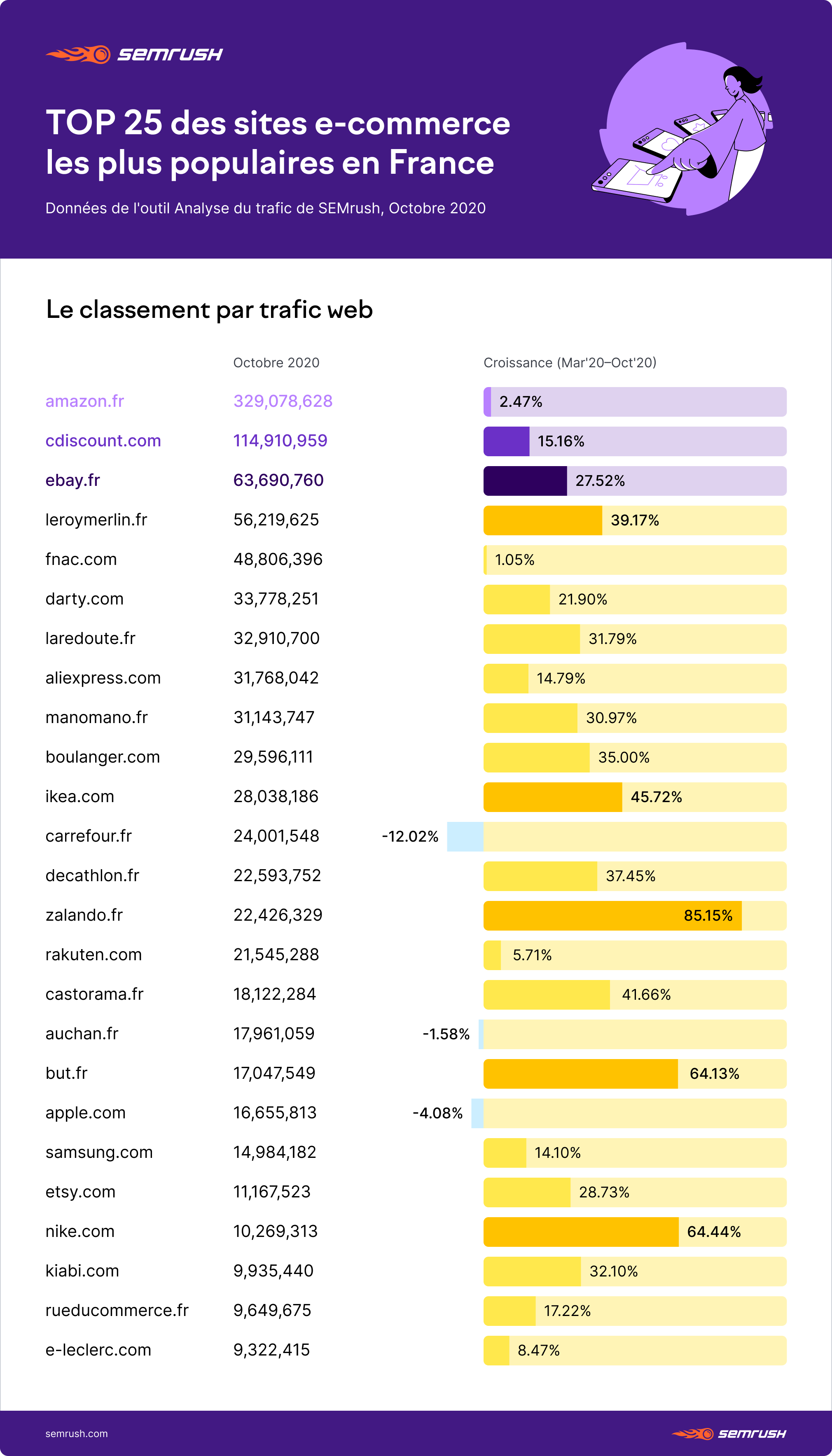 TOP 25 des sites e-commerce les plus populaires sur Google.fr