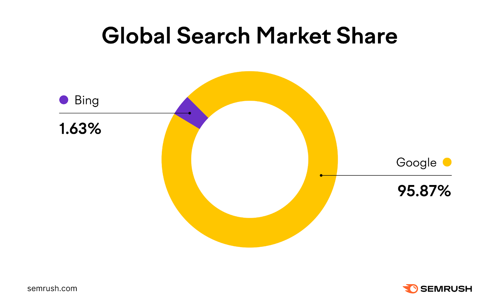 El gráfico de cuota de mercado global de búsquedas muestra que Google obtiene el 95,87% y Bing el 1,63% de cuota de mercado