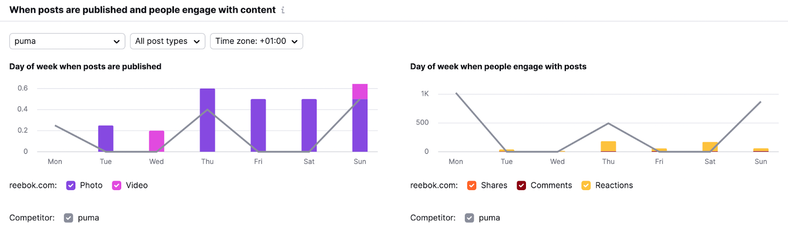 un ejemplo de gráficos que muestren cuándo publica posts el competidor y cuándo su audiencia participa en los posts