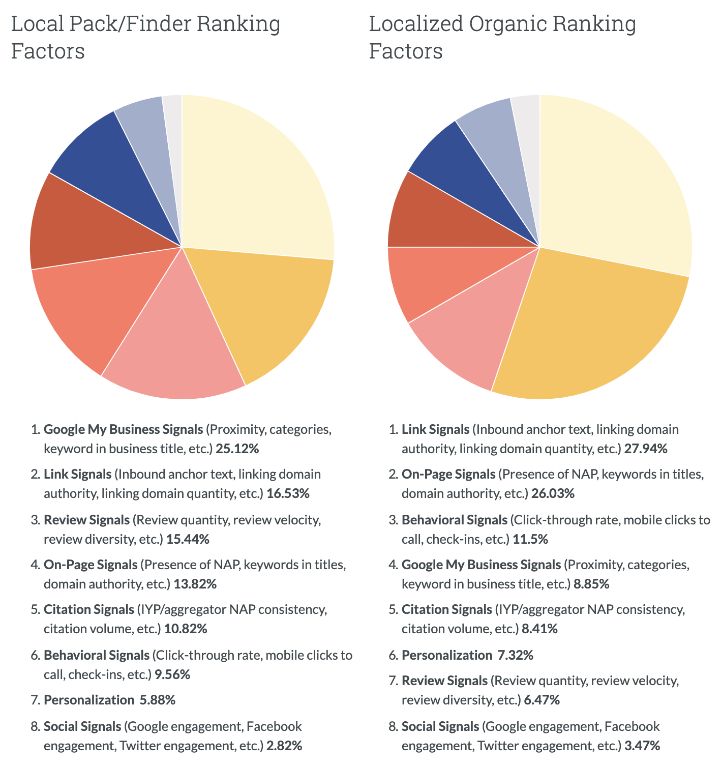 Segnali Ranking Local Seo