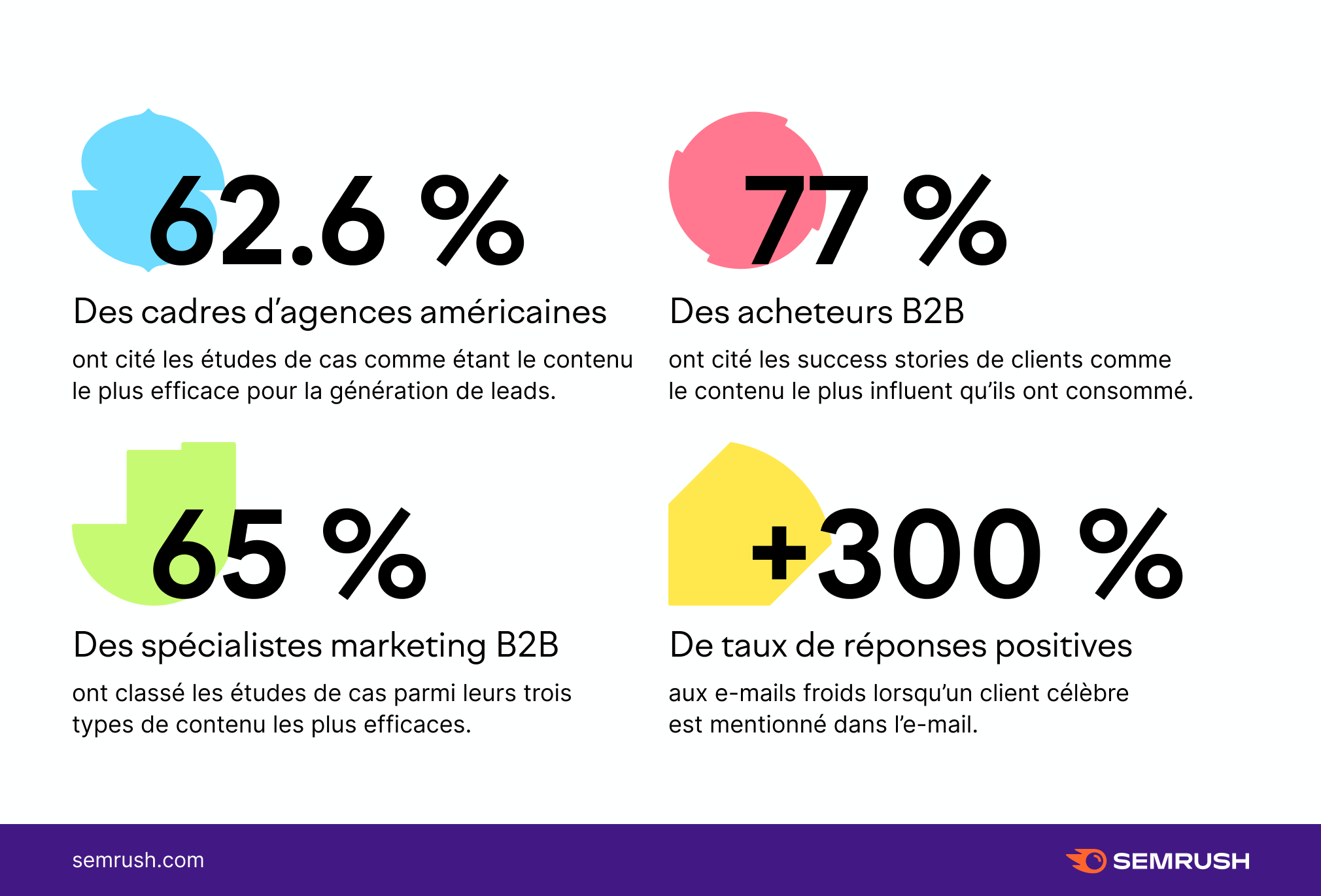 Formats de contenu B2B préférés