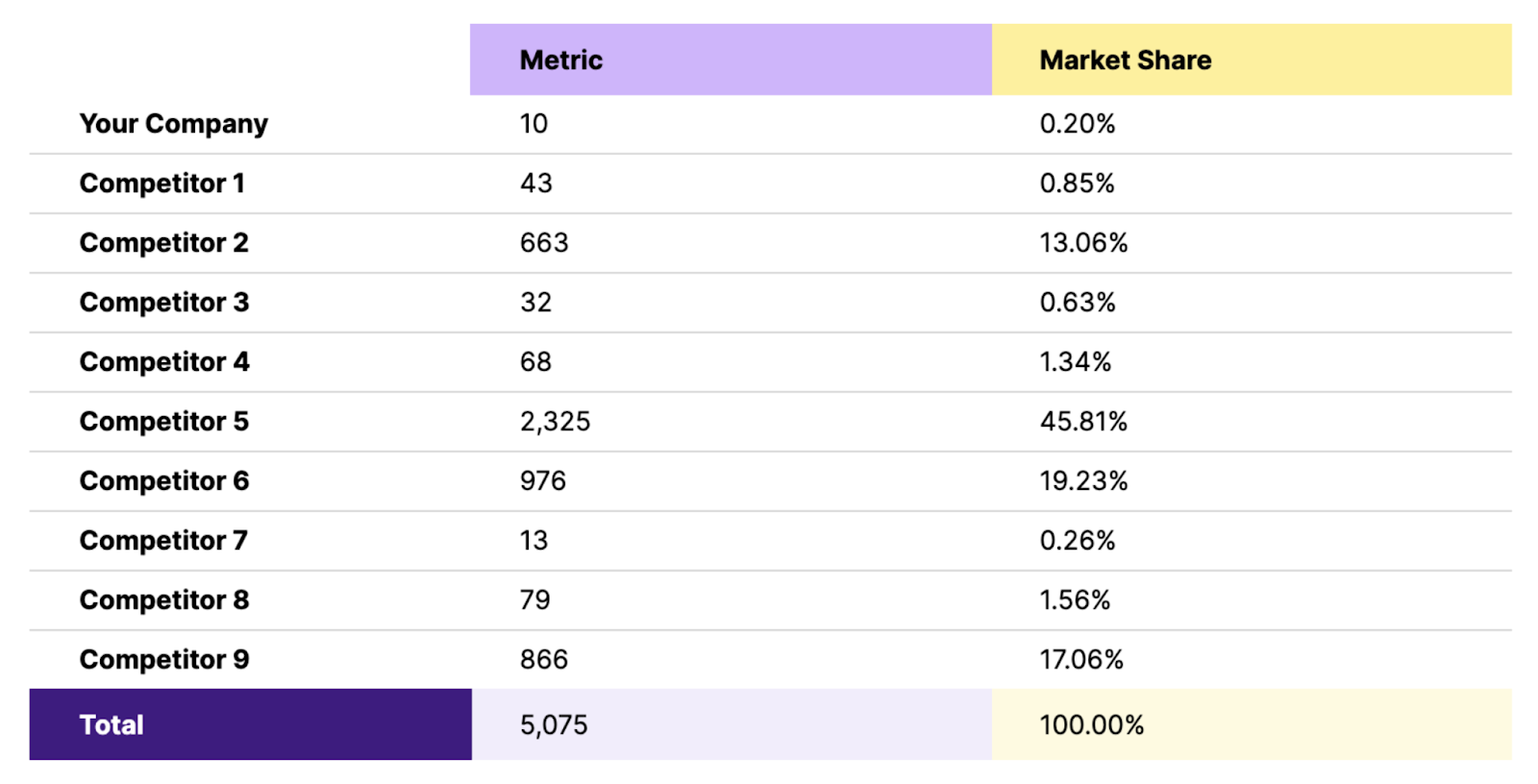 Tabela inferior da calculadora de participação no mercado, com as colunas "Metric" e "Market Share"