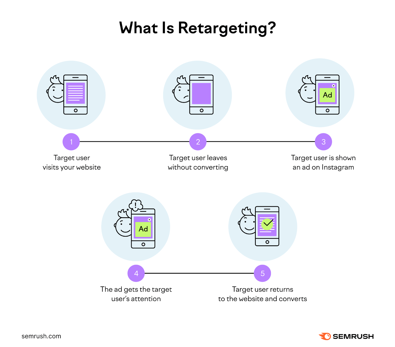 Un visual que muestra cómo funciona el retargeting