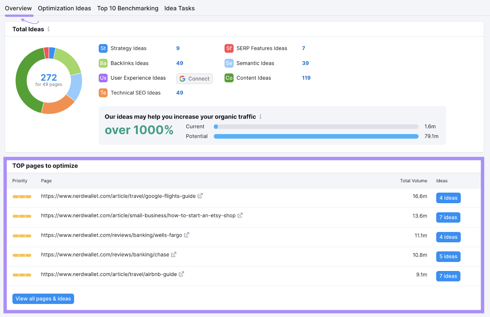 Sección "Páginas TOP a optimizar" resaltada en el informe general
