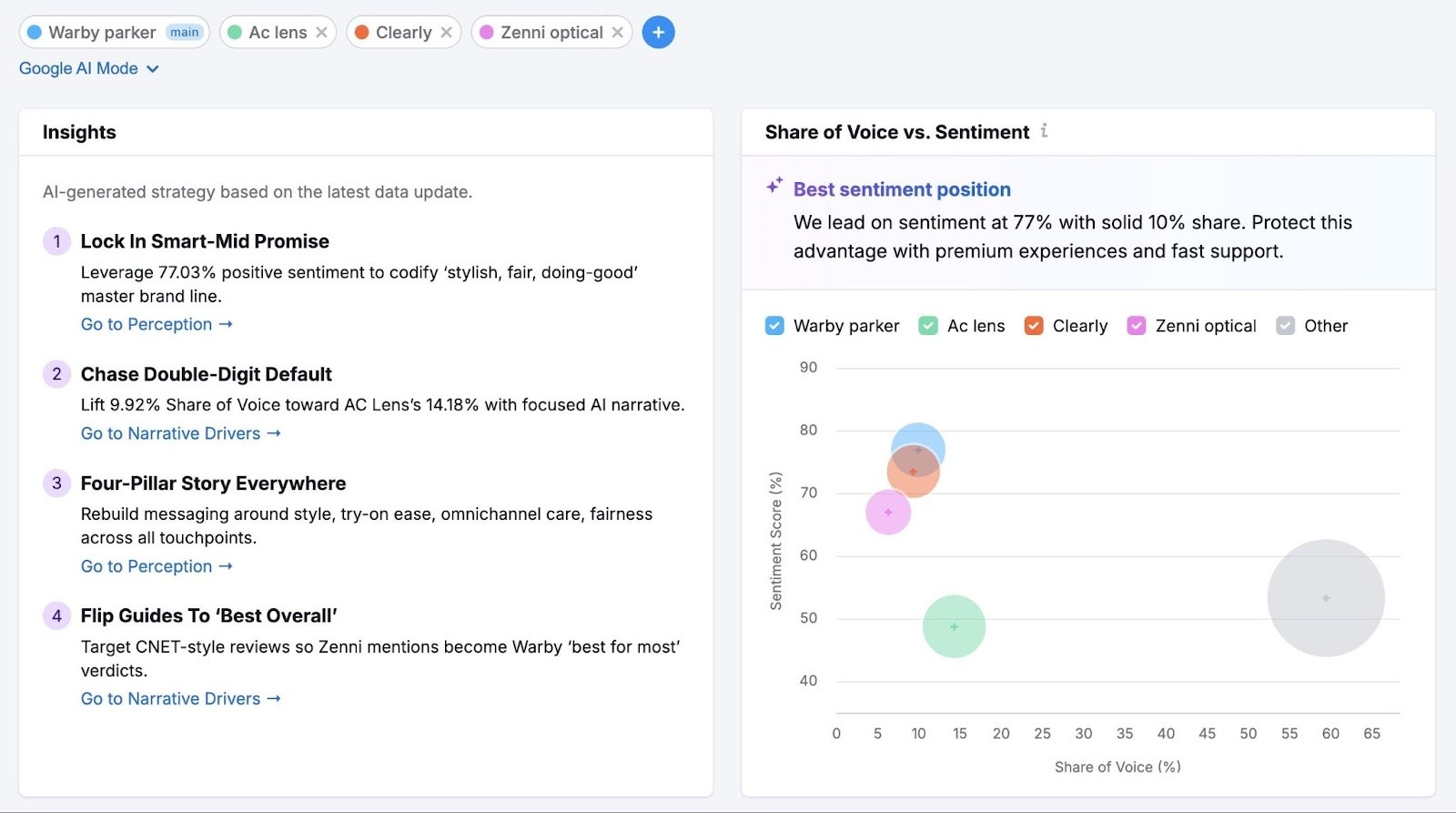 Semrush's Brand Performance report showing how a brand is performing versus competitors along with specific tips to improve AI visibility.