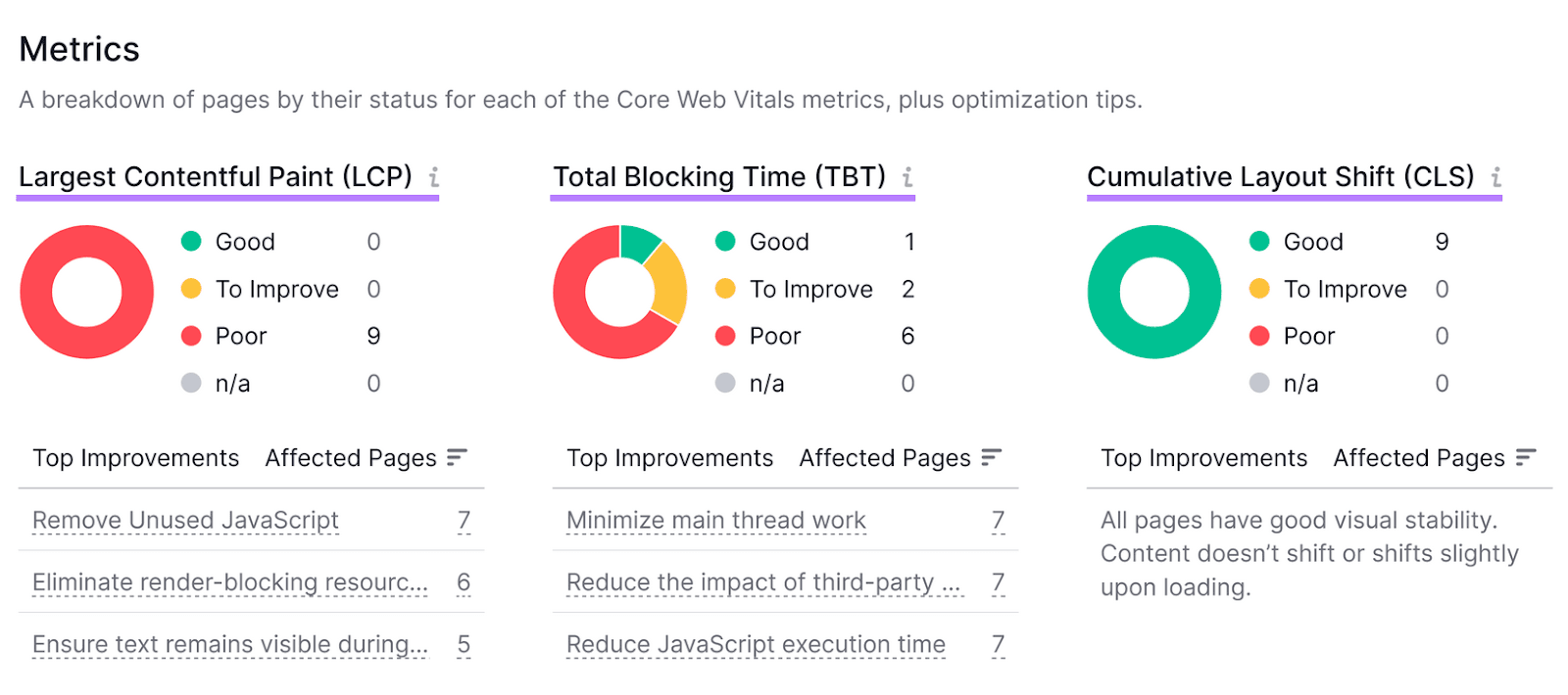Das Dashboard des Site-Audit-Tools zeigt drei Tortendiagramme für die Core Web Vitals mit farbcodiertem Status und Verbesserungstipps.