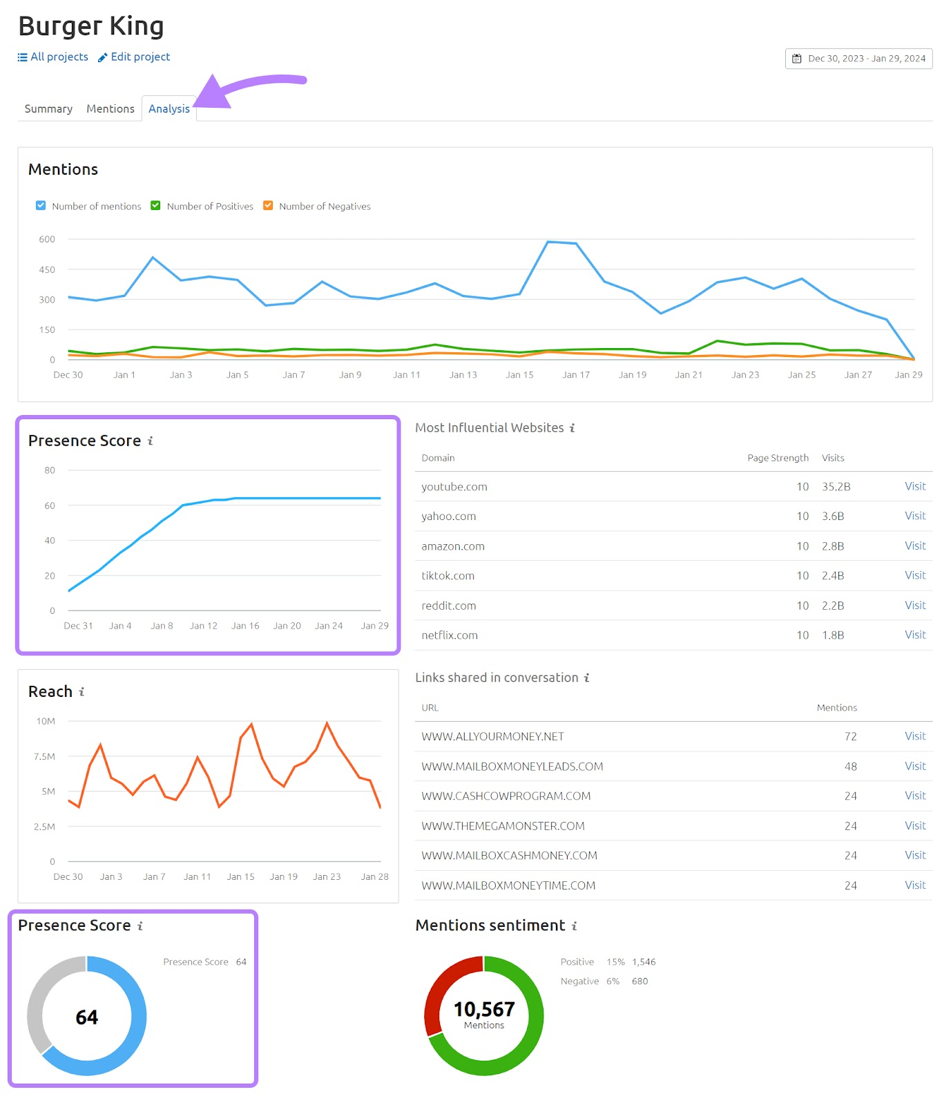 Analysis tab shows mention sentiment over time, presence, reach, most influential website, and links shared in conversations.