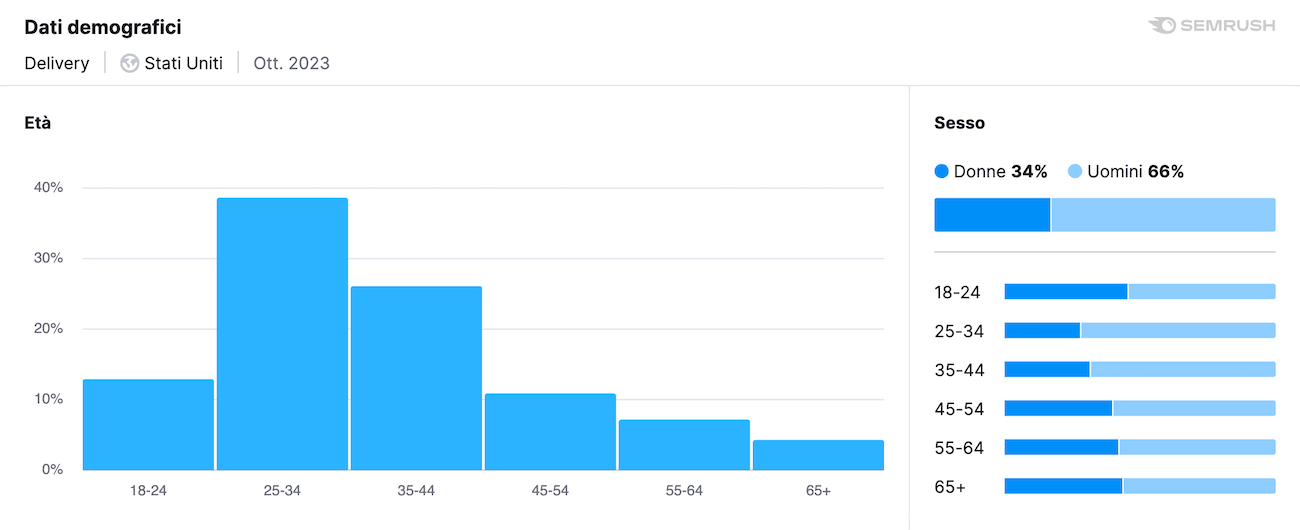 Esempio report Dati demografici di Market Explorer