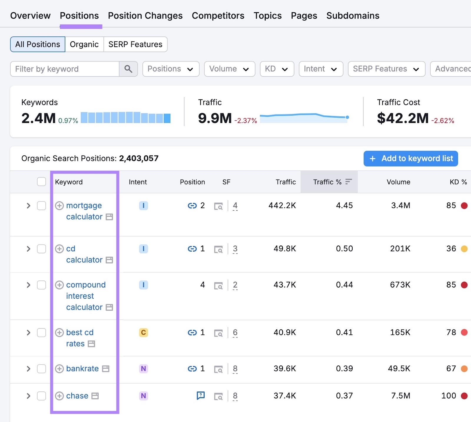 Scheda Posizioni sullo strumento di Ricerca Organica che mostra un elenco di parole chiave per cui un dominio è classificato.