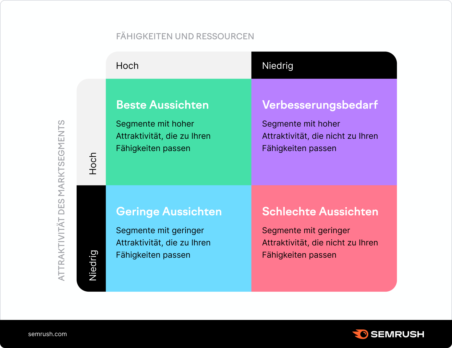 Attraktivität des Marktsegments, Fähigkeiten und Ressourcen