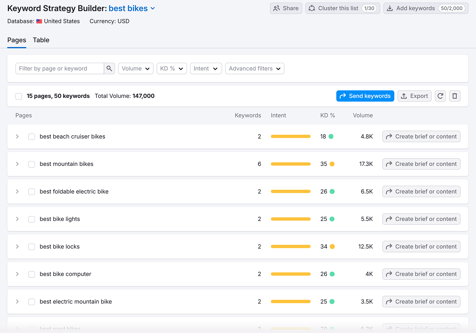 Keyword Strategy Builder Page tab open showing clustered pages