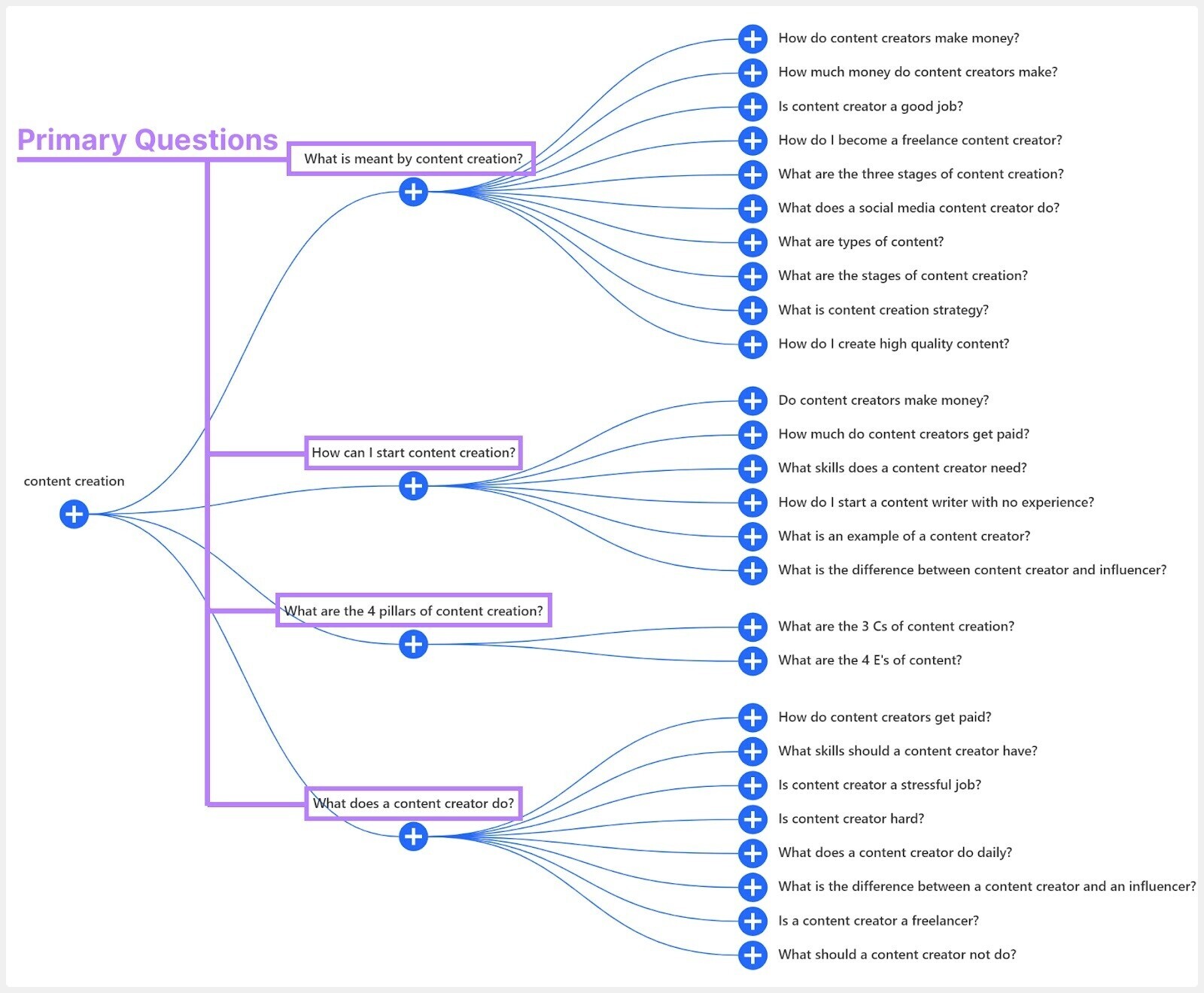 Exemplo de diagrama de ramificação para pesquisa de "criação de conteúdo" nos Estados Unidos