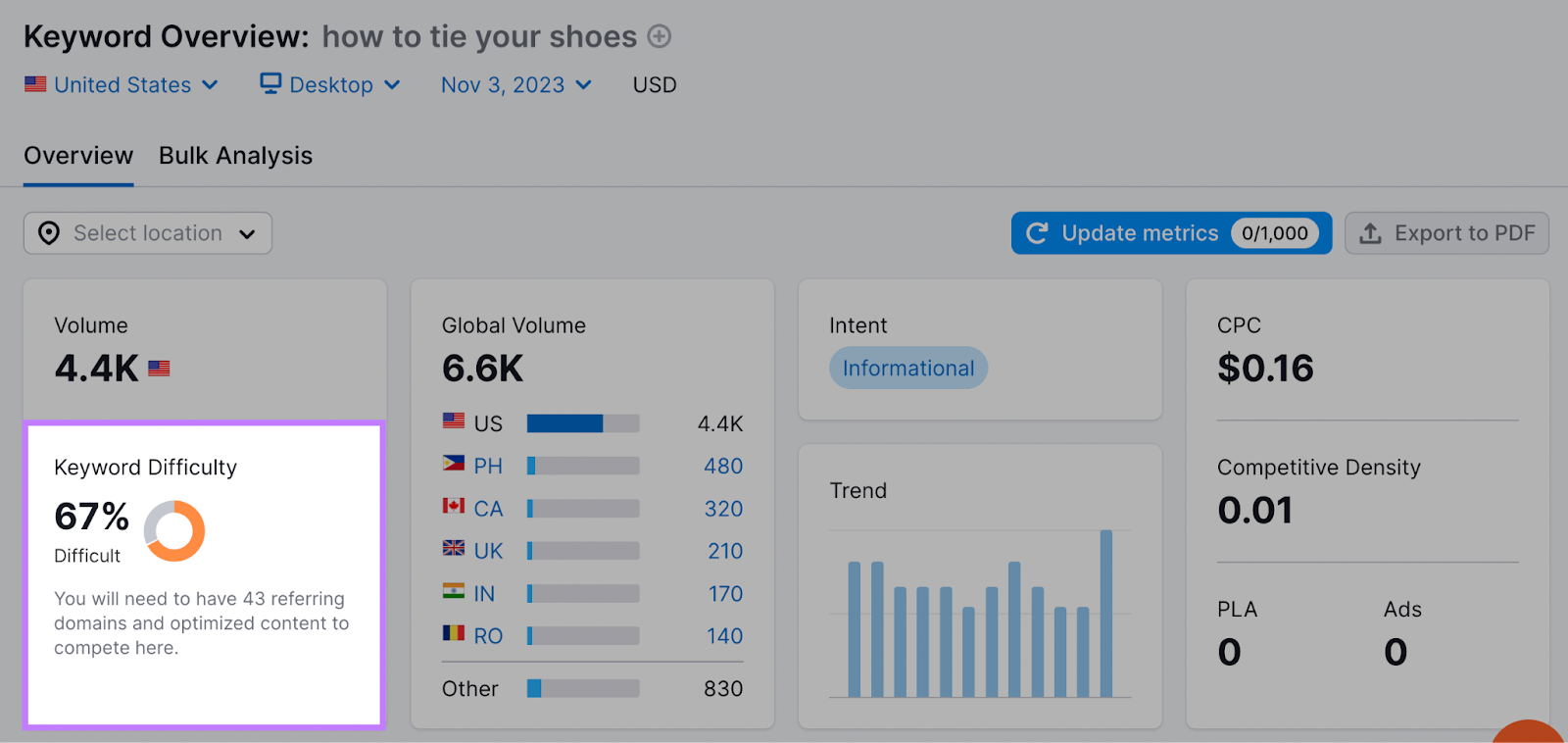 Widget "Dificultad de la palabra clave" resaltado en el panel de control de la vista general de palabras clave